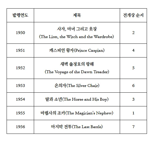 나니아 세계관의 시작을 다룬다는 영화 (2)
