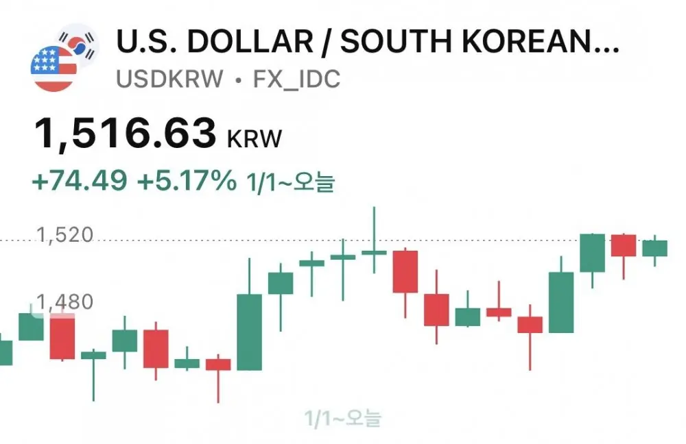 역대 환율 고점에 대해 알아보자 (3)