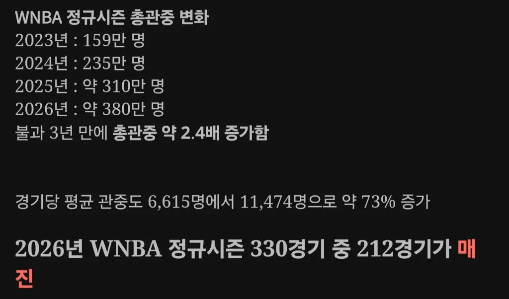 슈퍼스타 한 명의 등장으로 판이 뒤집힌 미국 여자농구 근황 (7)