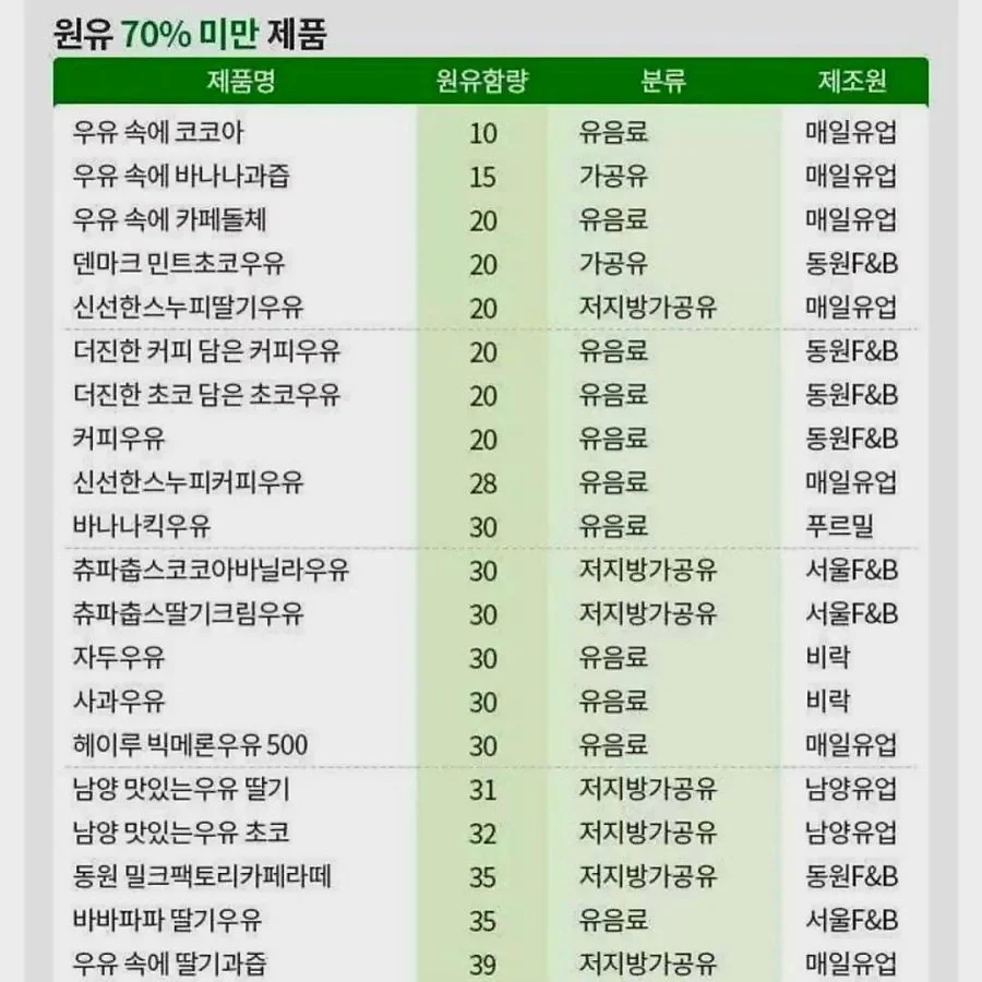 가공 우유 제품별 원유 함유량 (2)