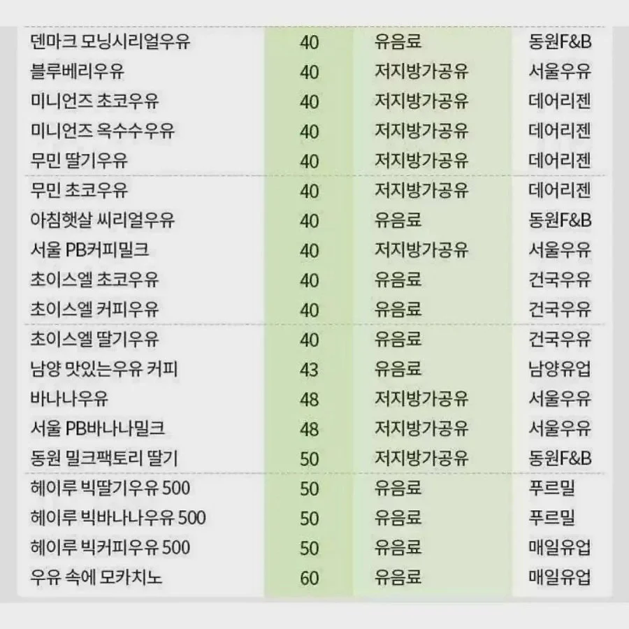 가공 우유 제품별 원유 함유량 (3)