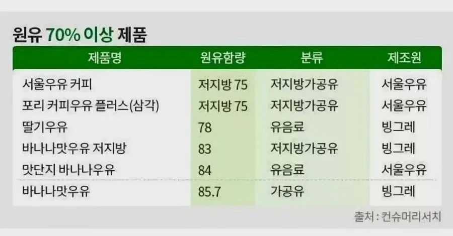 가공 우유 제품별 원유 함유량 (4)