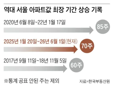 서울 아파트값, 70주 연속 상승 역대 2번째 최장기간 상승 (2)
