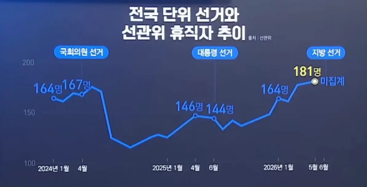 6.3 지방선거 앞두고 181명 휴직한 선관위 (5)