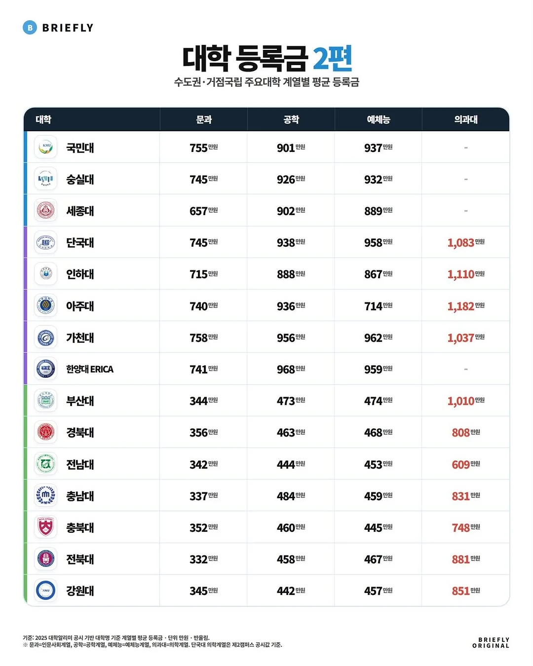 요즘 대학 등록금 (2)