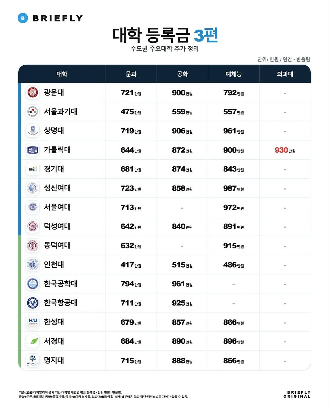 요즘 대학 등록금 (3)