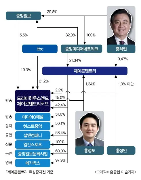 중앙그룹의 돈먹는 하마 (2)