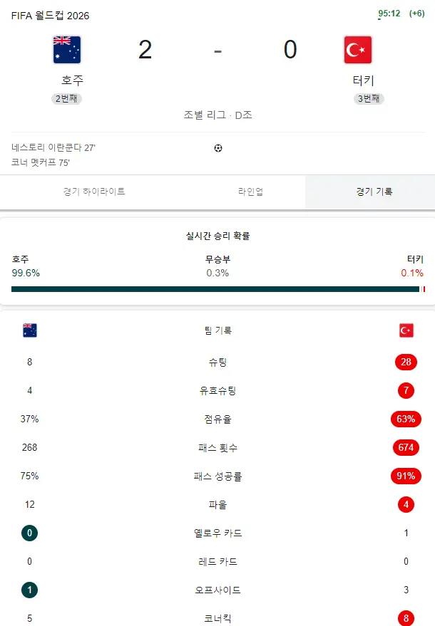 월드컵 호주2 : 터키0 골 모음 + 분석