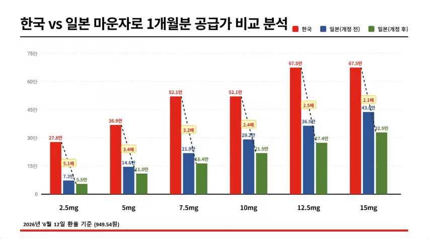 기사화된 마운자로 가격 거품 (4)
