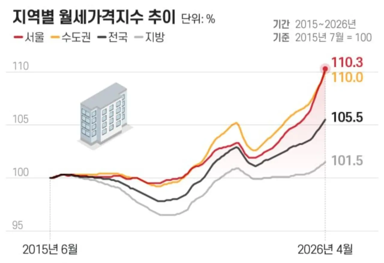 전국 월세지수 역대 최고치 돌파 (2)