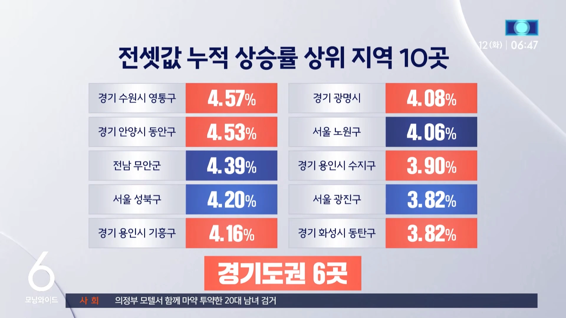 씨가 마른 전세, 그와중에 매매가보다 더 가파른 상승중 (10)