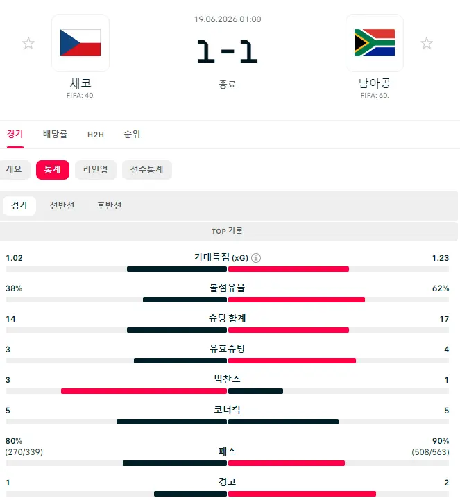 월드컵 체코 vs 남아공 하이라이트