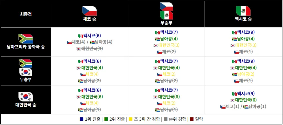 월드컵 32강 경우의수