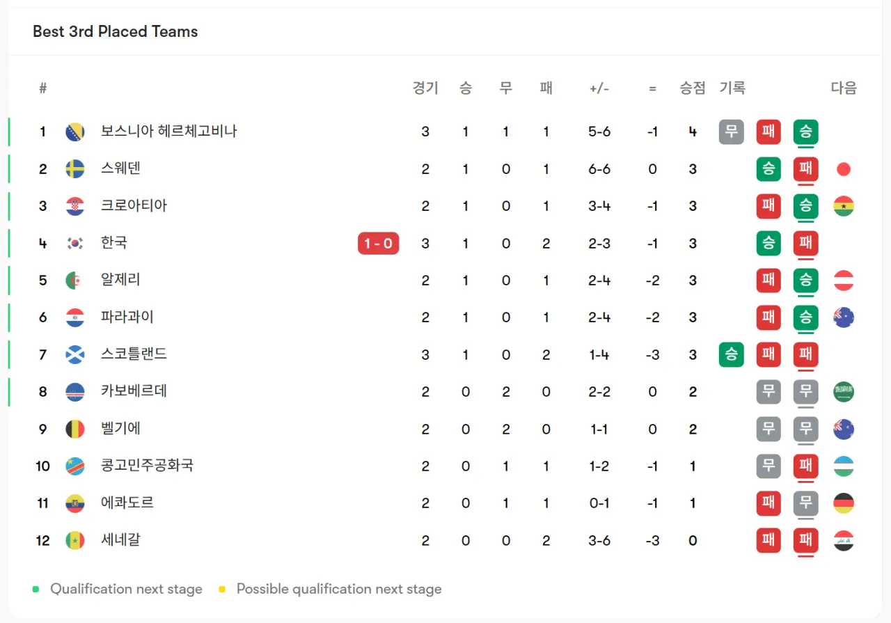 대한민국 vs 남아공 대한민국 패 조3위 (2)