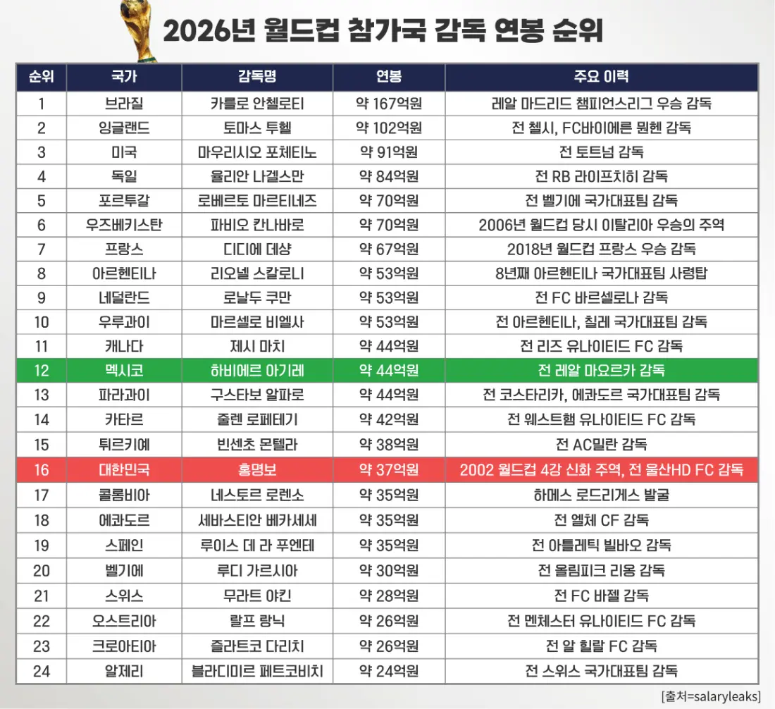 홍명보 감독 연봉 20억 아닌 37억 (2)