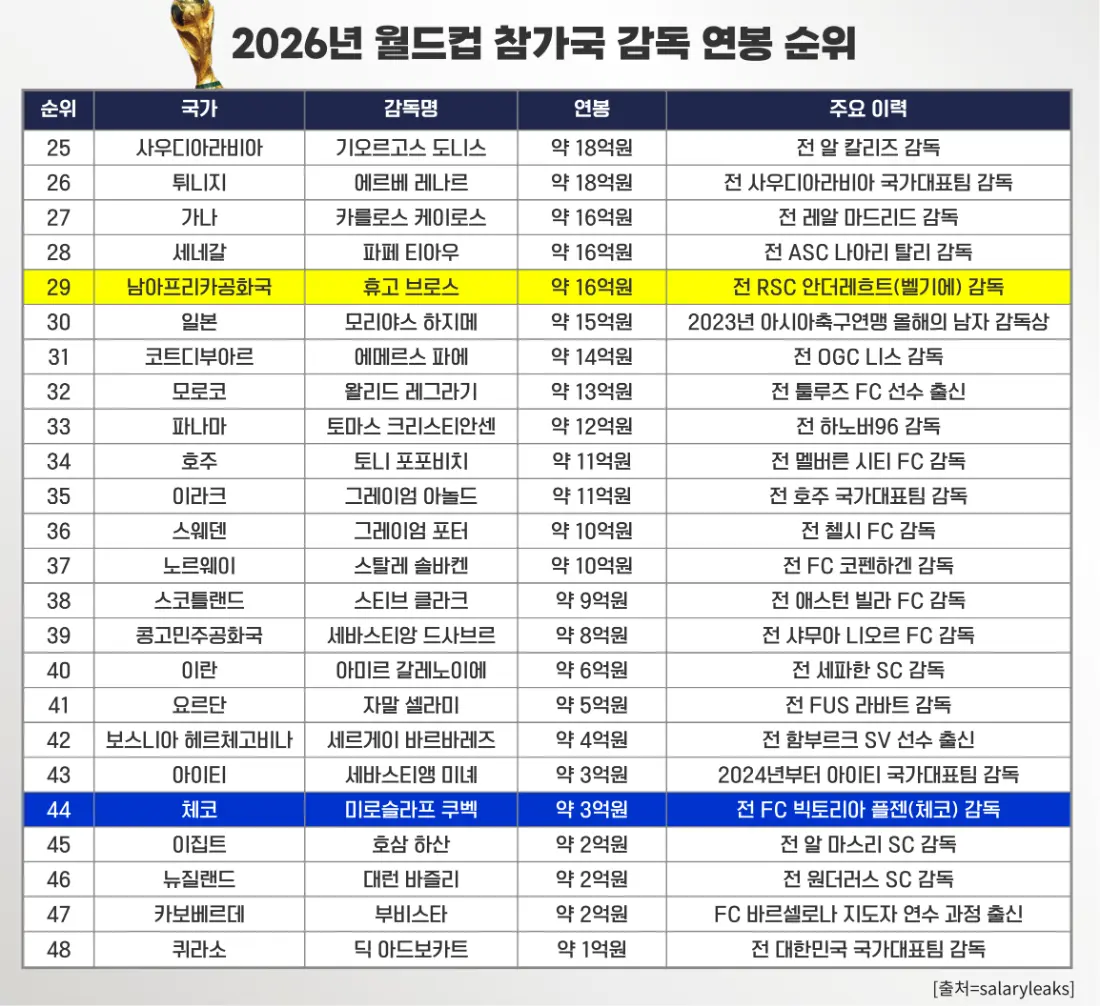 홍명보 감독 연봉 20억 아닌 37억 (3)