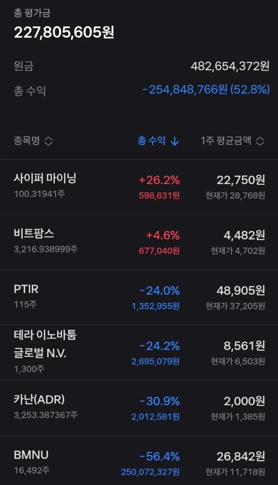 코인에 5억 몰빵한 투자자 근황 (3)