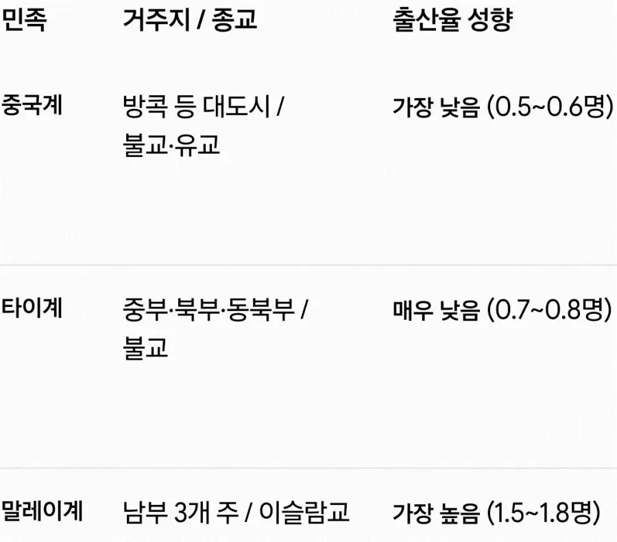 한국보다 낮아질 태국 출산율 (5)