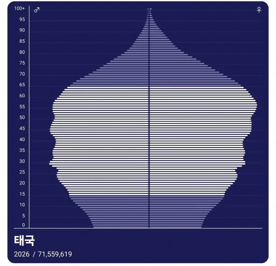 한국보다 낮아질 태국 출산율