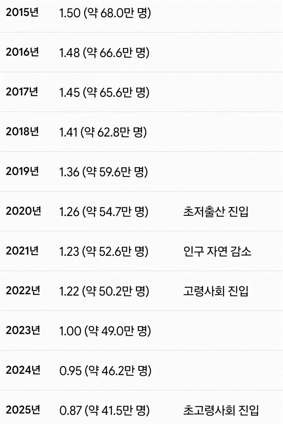 한국보다 낮아질 태국 출산율 (2)