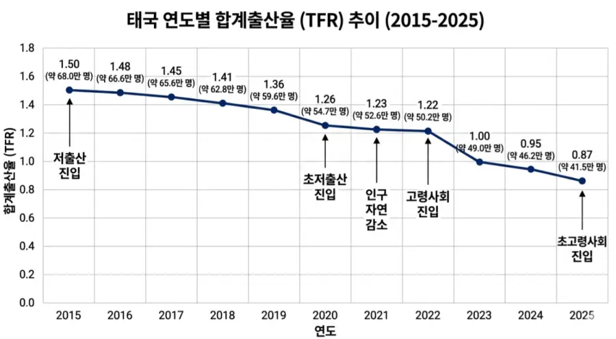 한국보다 낮아질 태국 출산율 (3)