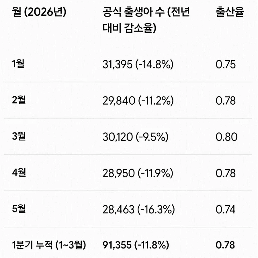 한국보다 낮아질 태국 출산율 (4)