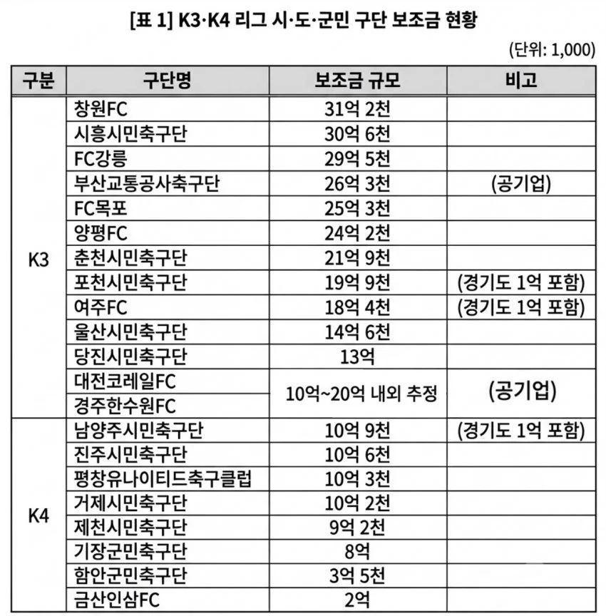 축구 세금, 1500억이 아니라 2050억 (2)