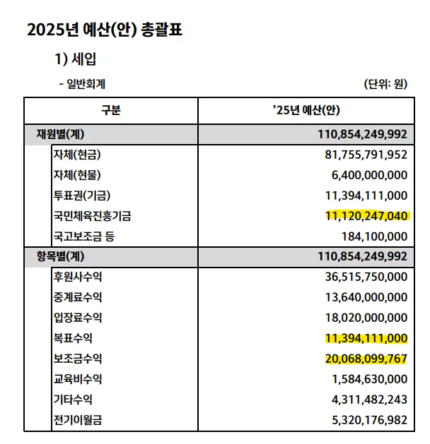축구 세금, 1500억이 아니라 2050억 (3)