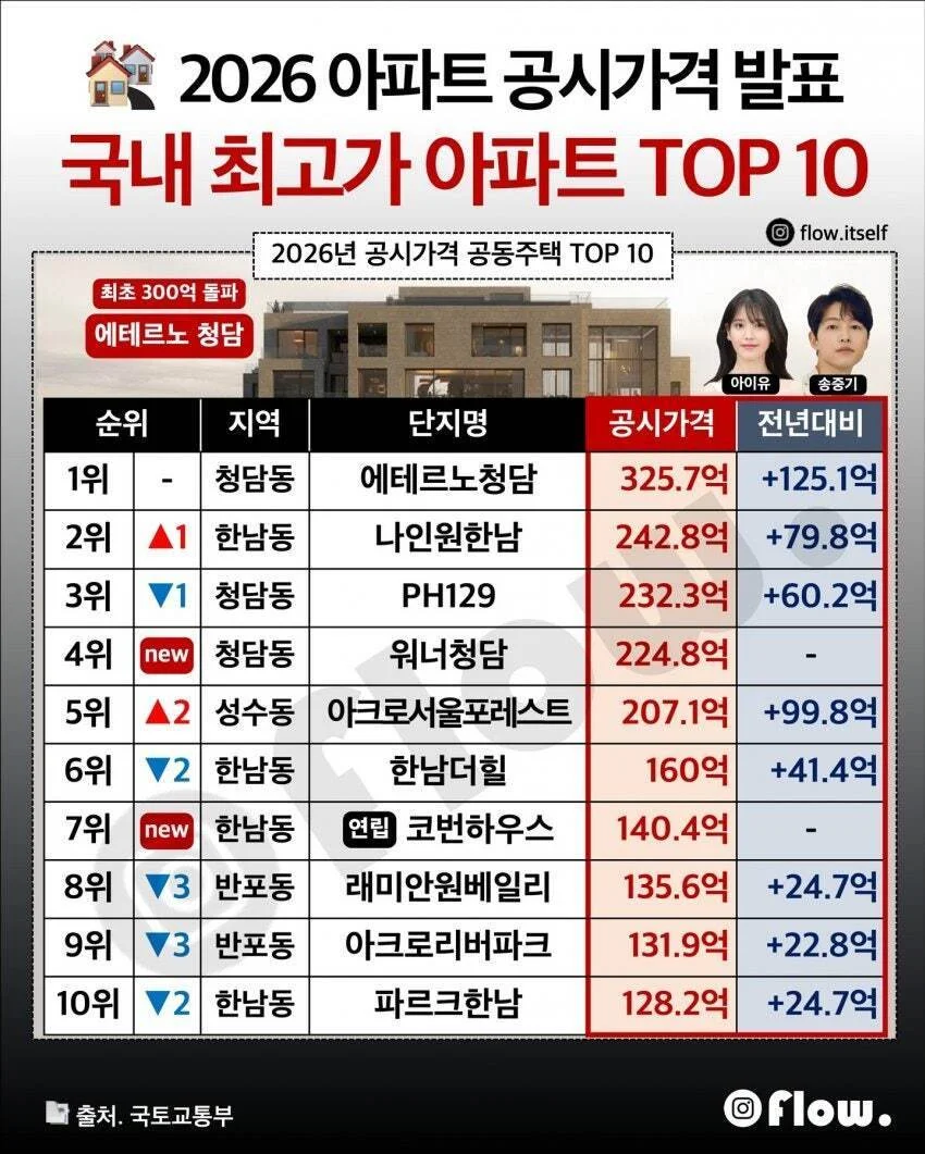 전국에서 제일 비싼 아파트에 사는 연예인 (2)
