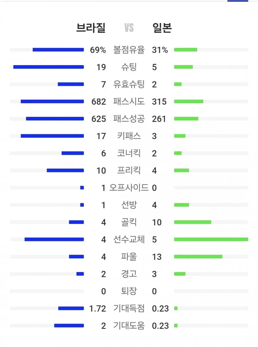 월드컵 브라질 vs 일본 경기후 일본인 반응 (2)