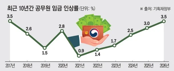 공무원이 임금 상승 이야기하는 이유 (2)