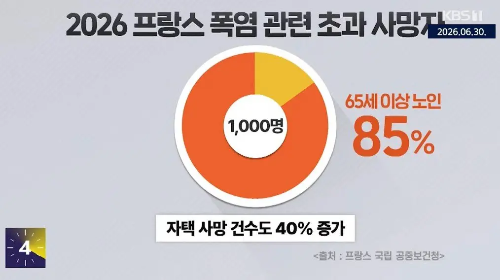 프랑스, 폭염에 1000명 이상 사망 (2)