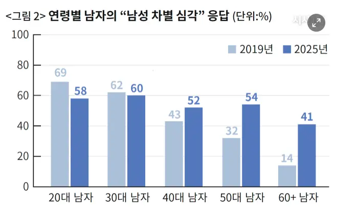 '남성 차별 의식'에 관한 보고서 (3)