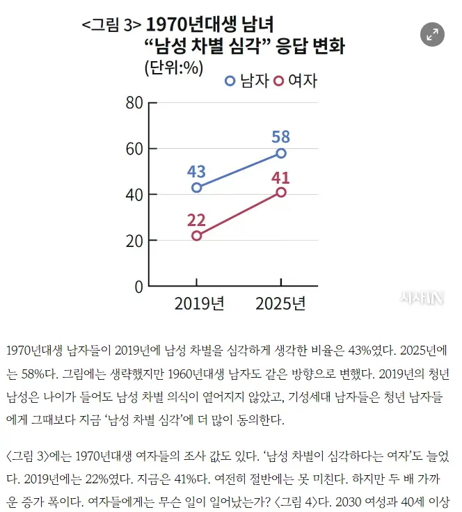'남성 차별 의식'에 관한 보고서 (4)