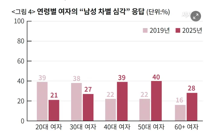 '남성 차별 의식'에 관한 보고서 (5)