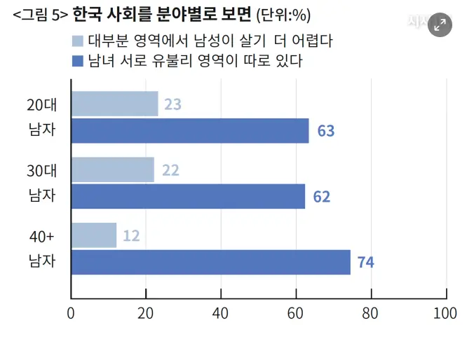 '남성 차별 의식'에 관한 보고서 (6)