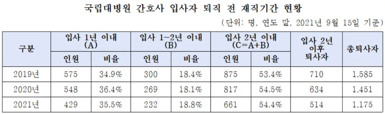간호사 퇴직 비율 (2)