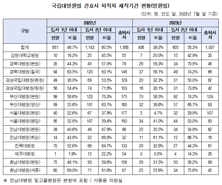 간호사 퇴직 비율 (3)