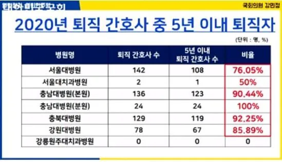 간호사 퇴직 비율 (4)
