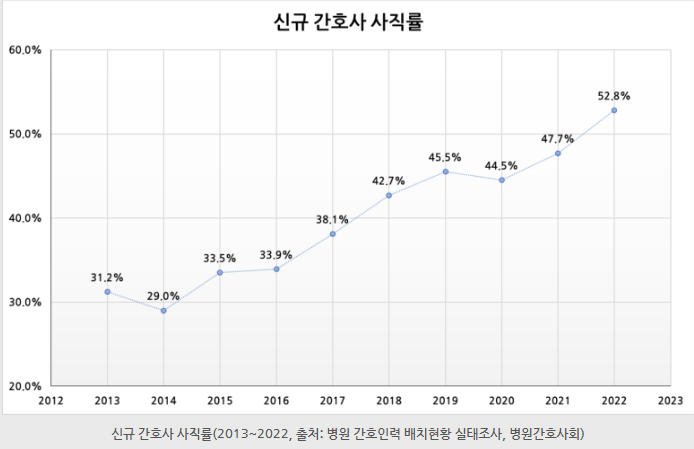 간호사 퇴직 비율 (5)