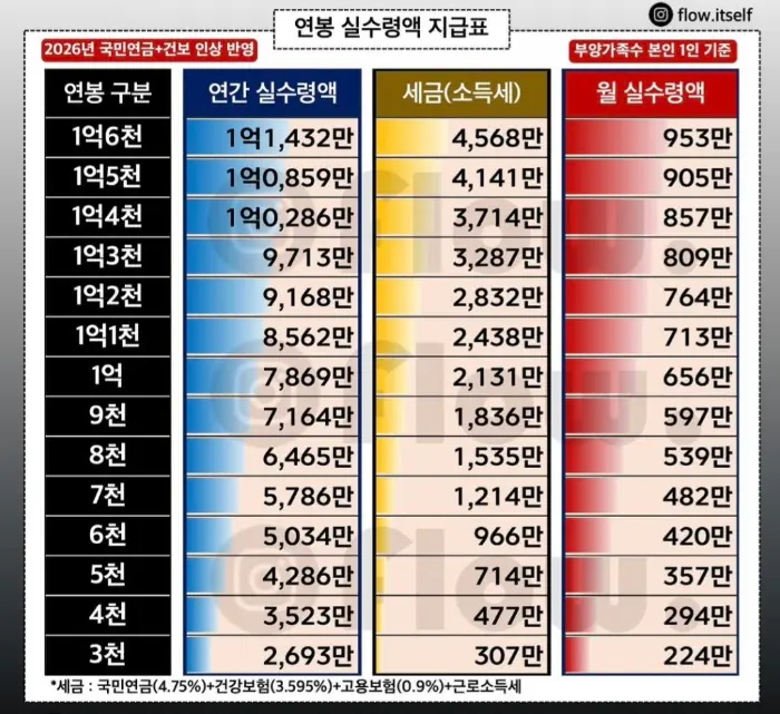 26년 연봉별 실수령액 총정리 (2)