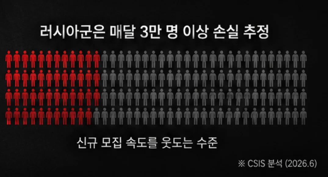 러시아 우크라이나 전쟁 누적 사망자수 (3)