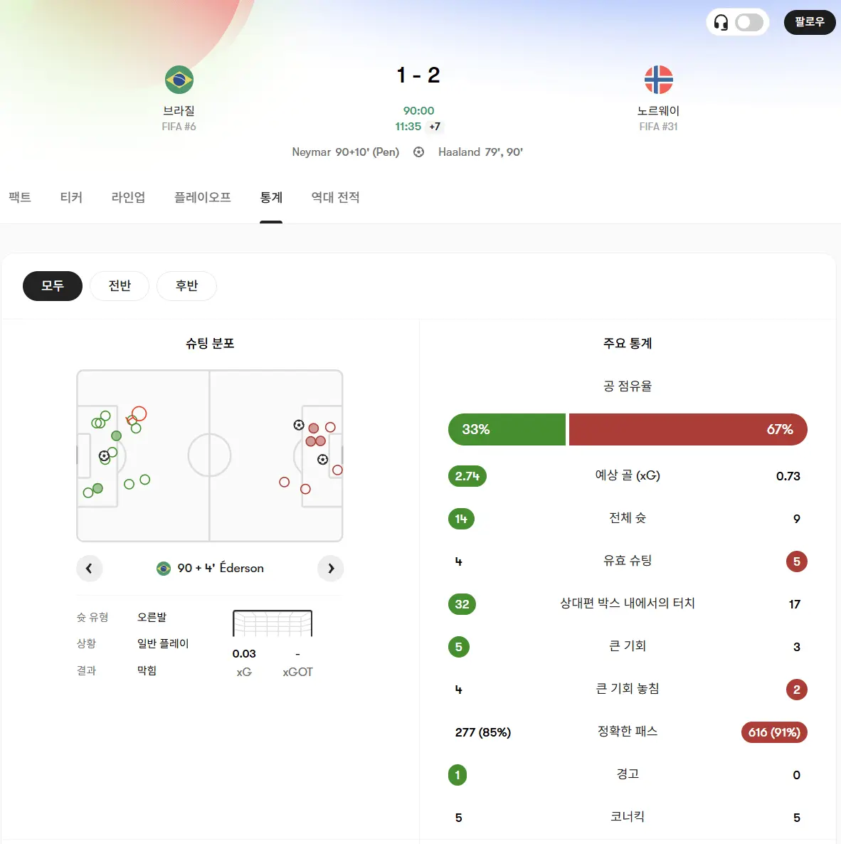 월드컵 브라질 vs 노르웨이 하이라이트