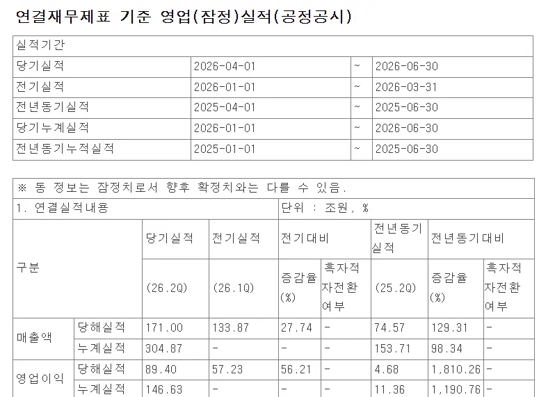 삼성전자 2분기 영업이익 89.4조 (2)