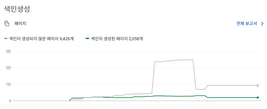 [실전 SEO 01] 새로 만든 사이트가 구글에 안 뜨는 4가지 이유 (2)