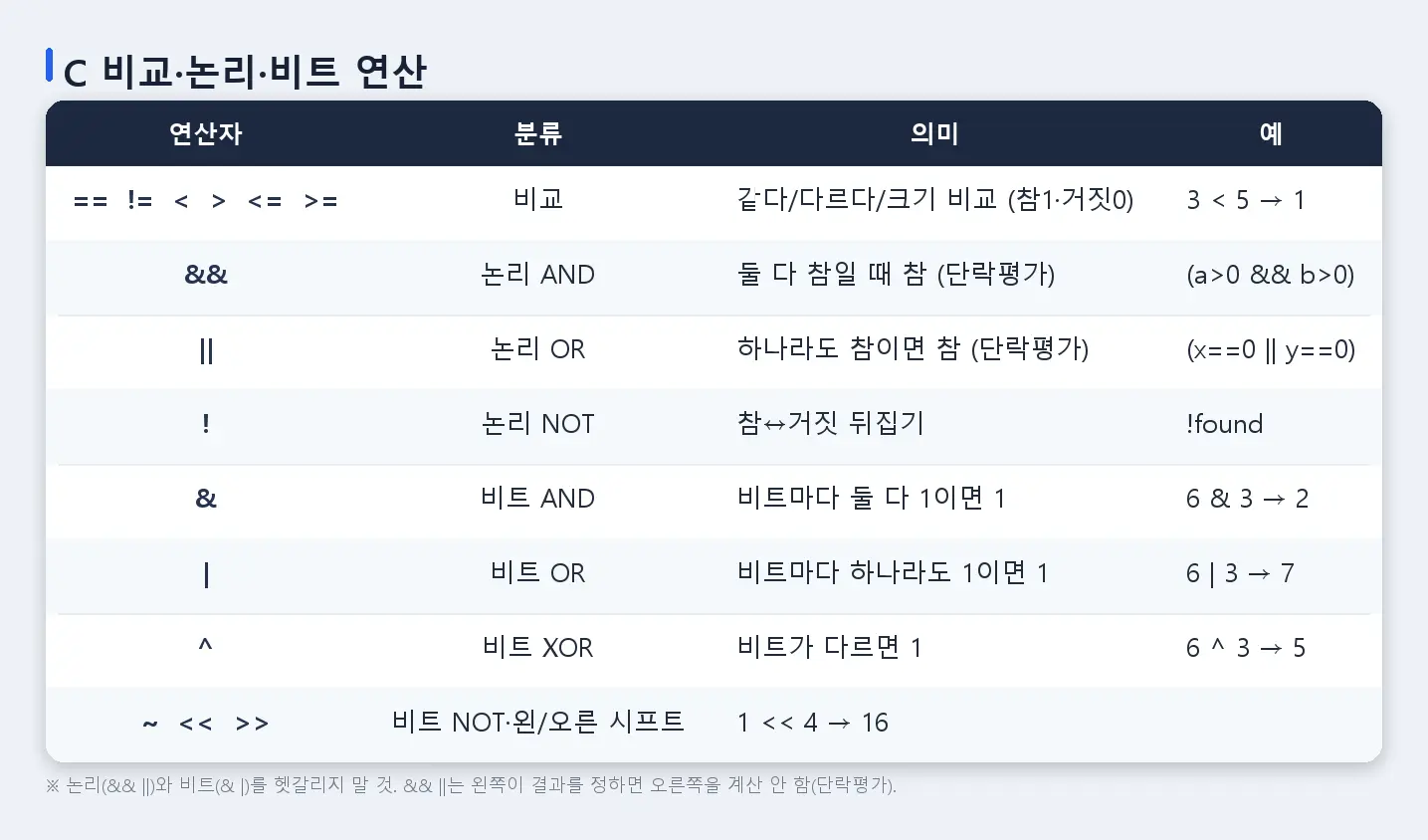 [C 06] 비교, 논리, 비트 연산자 (2)