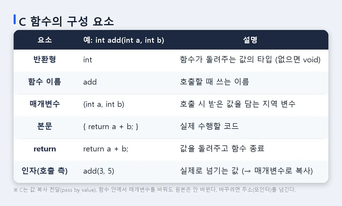 [C 12] 함수 기초 - 정의와 호출 (2)