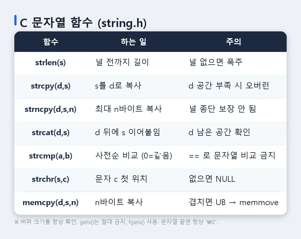 [C 16] 문자열, char 배열과 널 종단 (2)