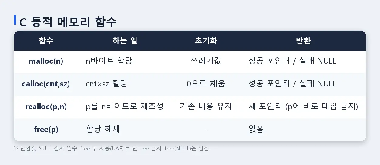 [C 22] 동적 메모리와 파일, 전처리기 (2)