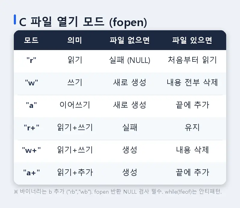 [C 22] 동적 메모리와 파일, 전처리기 (3)